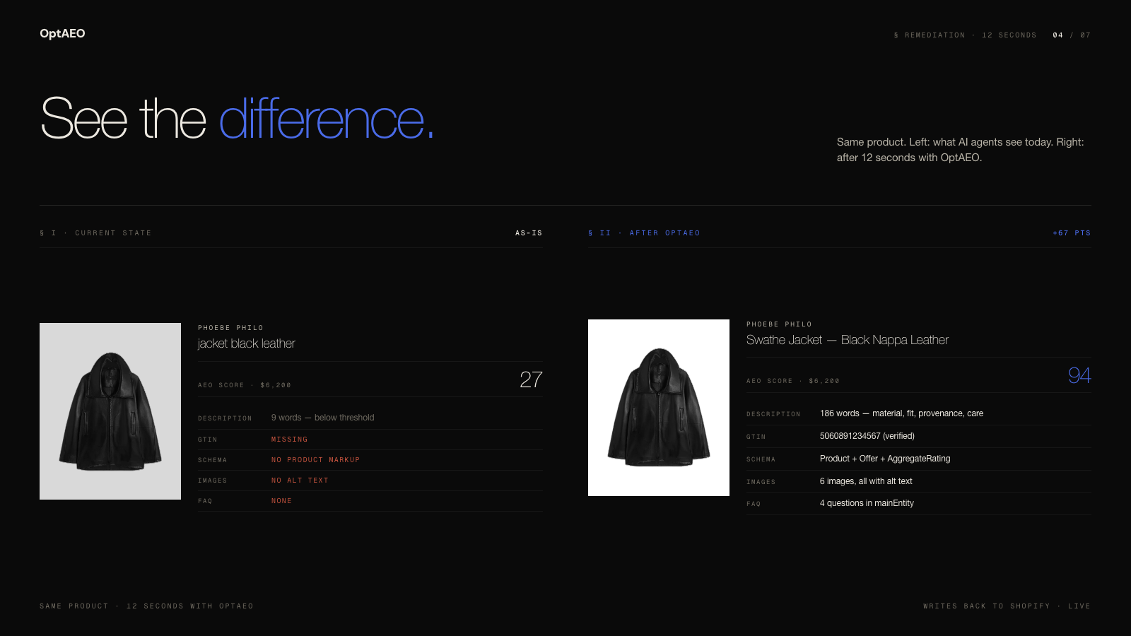 OptAEO product comparison showing a black leather jacket improve from an AEO score of 27 to 94 after approved product-data fixes